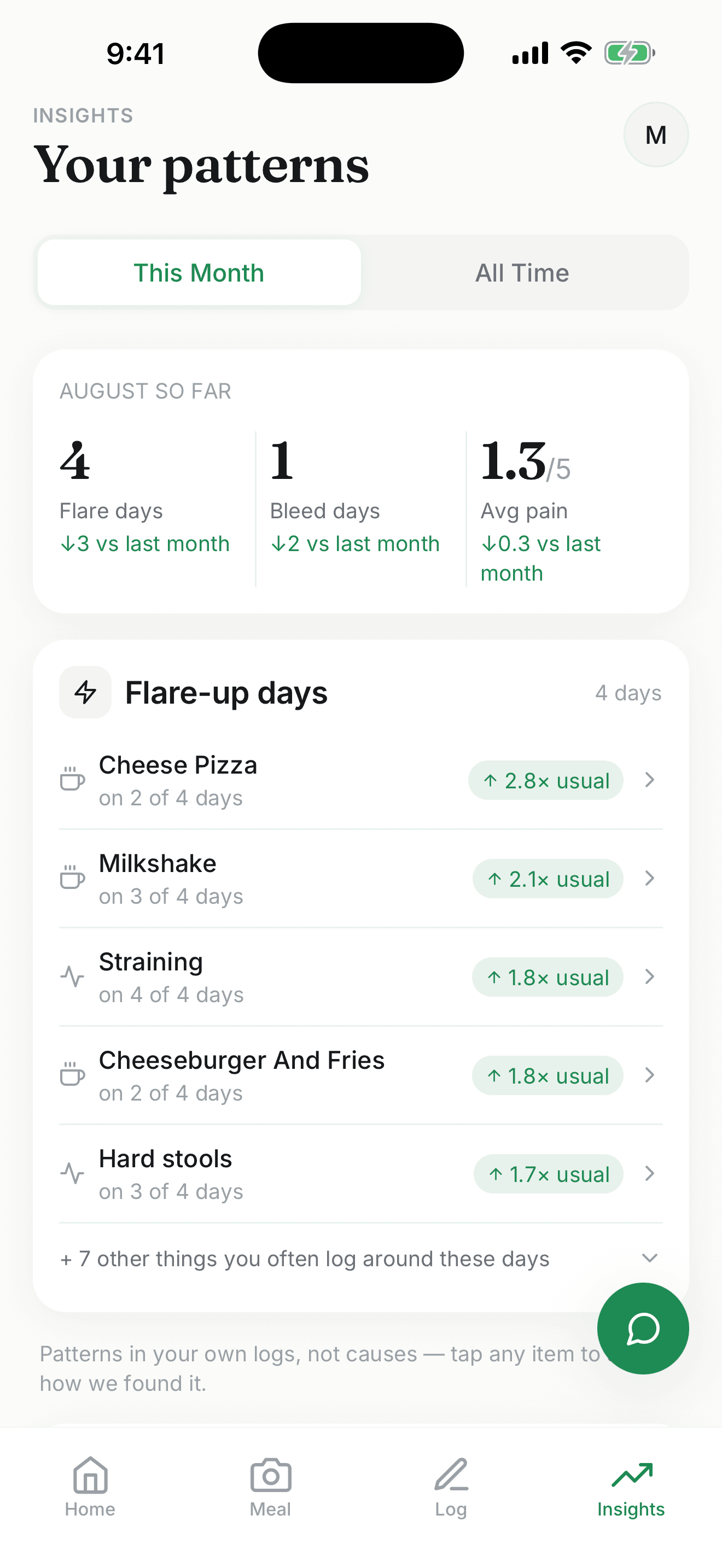 Hemi's insights screen, ranking the foods and bowel patterns that show up around flare-up days.